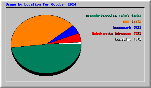 Usage by Location for October 2024