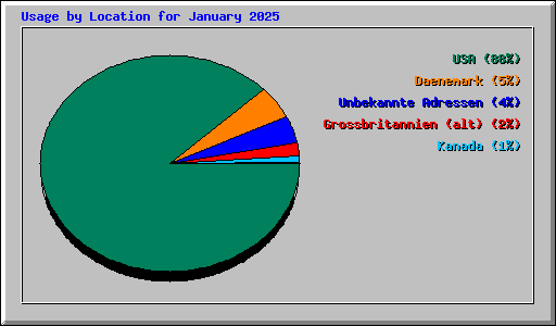 Usage by Location for January 2025