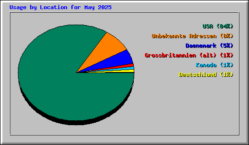 Usage by Location for May 2025