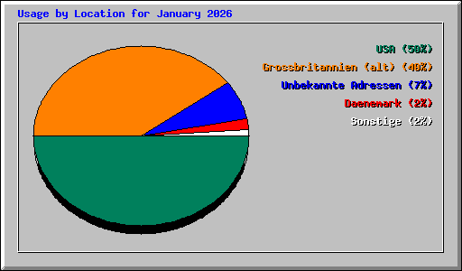 Usage by Location for January 2026