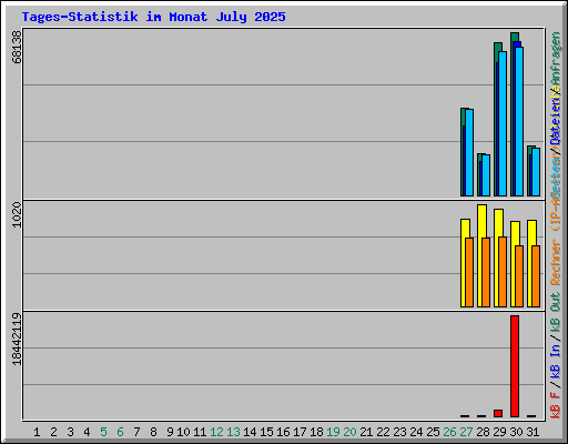 Tages-Statistik im Monat July 2025