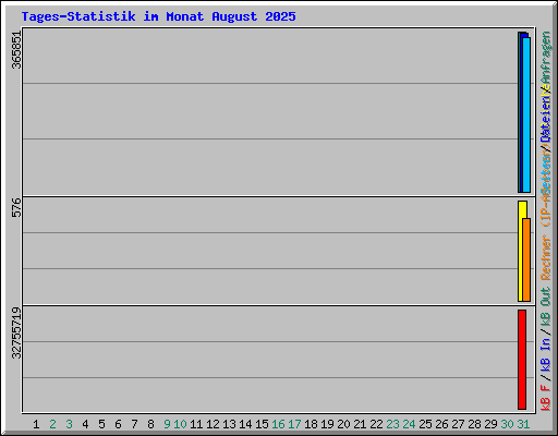 Tages-Statistik im Monat August 2025