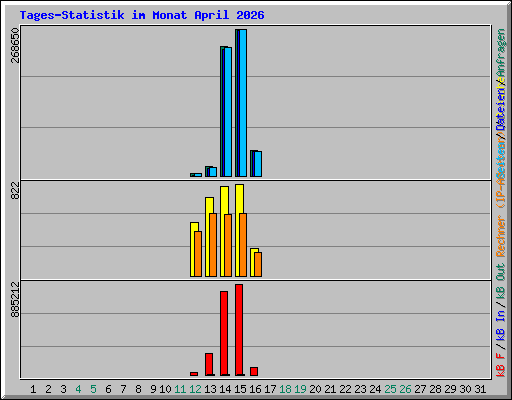 Tages-Statistik im Monat April 2026