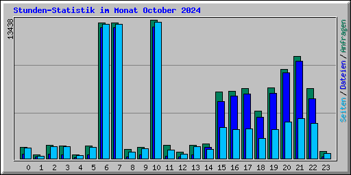 Stunden-Statistik im Monat October 2024