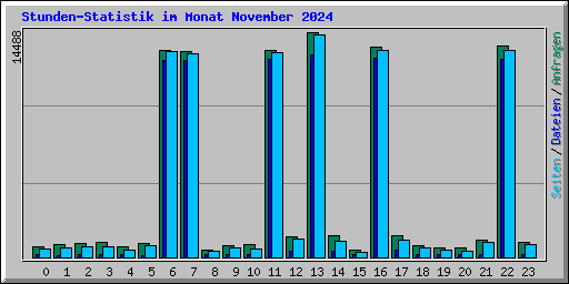 Stunden-Statistik im Monat November 2024