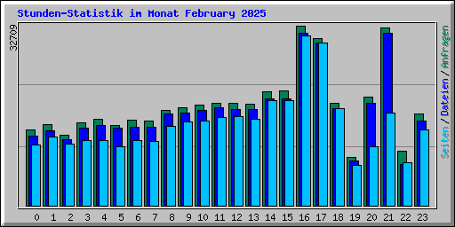 Stunden-Statistik im Monat February 2025