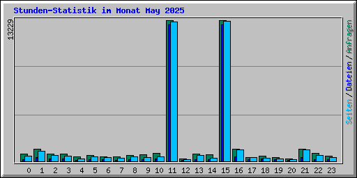 Stunden-Statistik im Monat May 2025