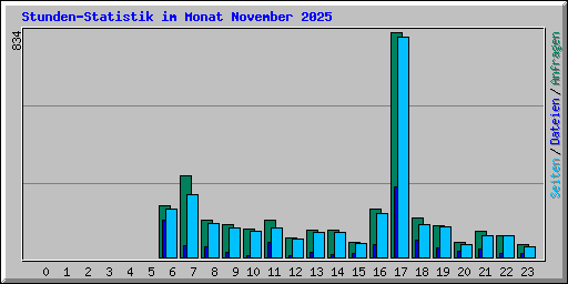 Stunden-Statistik im Monat November 2025