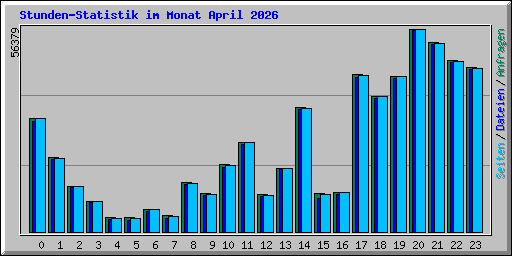 Stunden-Statistik im Monat April 2026