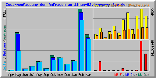 Zusammenfassung der Anfragen an linux-02.f-m-computer.de